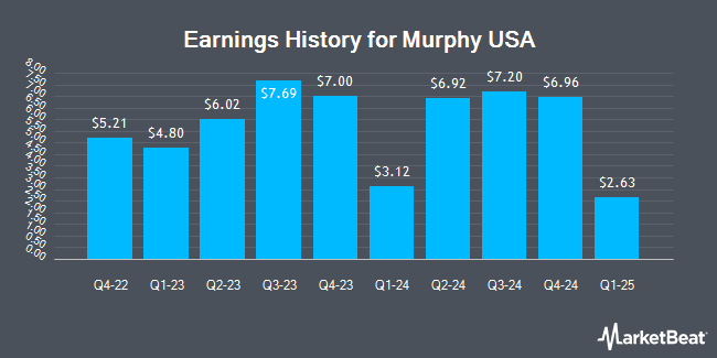 Earnings History for Murphy USA (NYSE:MUSA)