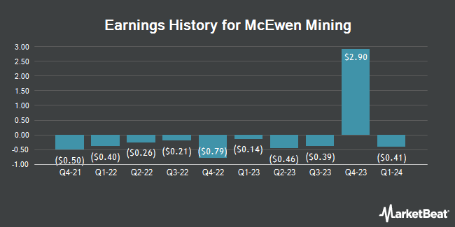 Earnings History for McEwen Mining (NYSE:MUX)