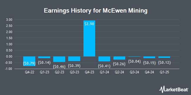 Earnings History for McEwen Mining (NYSE:MUX)