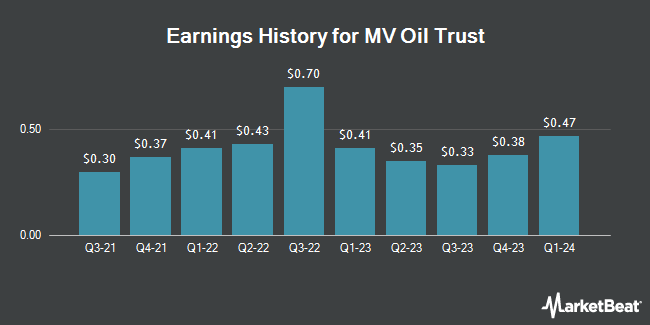 Earnings History for MV Oil Trust (NYSE:MVO)