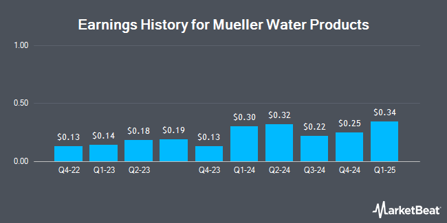 Earnings History for Mueller Water Products (NYSE:MWA)