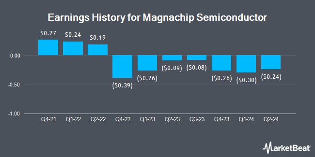 Earnings History for Magnachip Semiconductor (NYSE:MX)