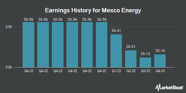 Earnings History for Mexco Energy (NYSE:MXC)
