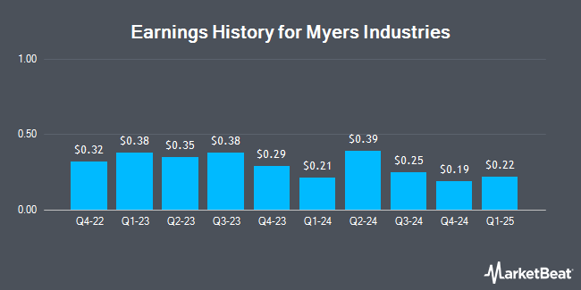 Earnings History for Myers Industries (NYSE:MYE)