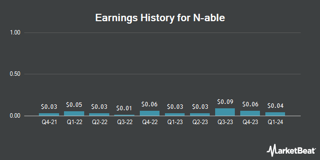 Earnings History for N-able (NYSE:NABL)
