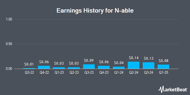 Earnings History for N-able (NYSE:NABL)