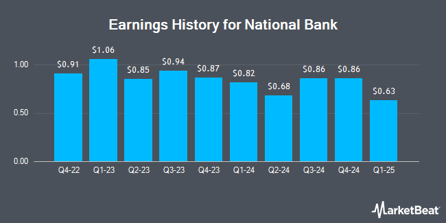 Earnings History for National Bank (NYSE:NBHC)