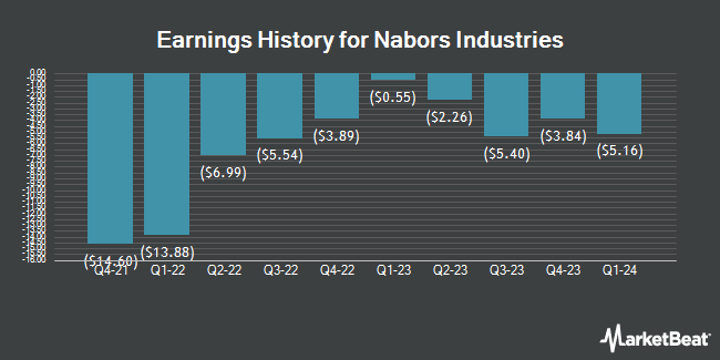 Earnings History for Nabors Industries (NYSE:NBR)