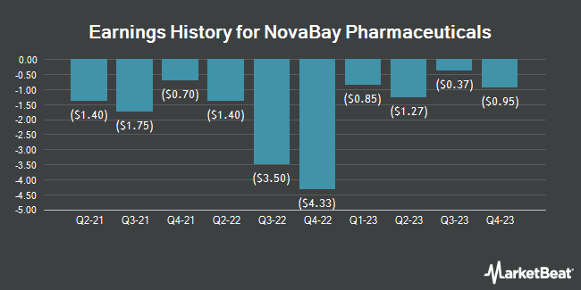 Earnings History for NovaBay Pharmaceuticals (NYSE:NBY)