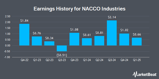 Earnings History for NACCO Industries (NYSE:NC)