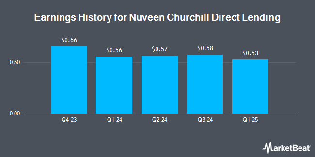 Earnings History for Nuveen Churchill Direct Lending (NYSE:NCDL)