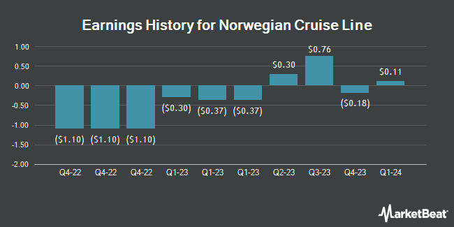 Earnings History for Norwegian Cruise Line (NYSE:NCLH)
