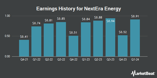 Earnings History for NextEra Energy (NYSE:NEE)