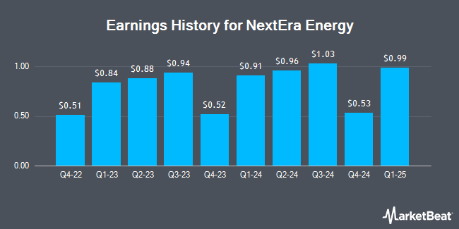 Earnings History for NextEra Energy (NYSE:NEE)