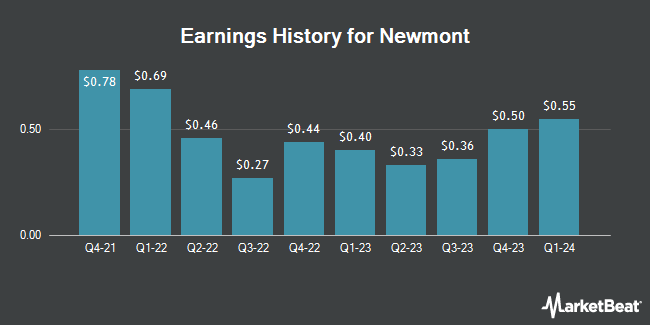 Earnings History for Newmont (NYSE:NEM)