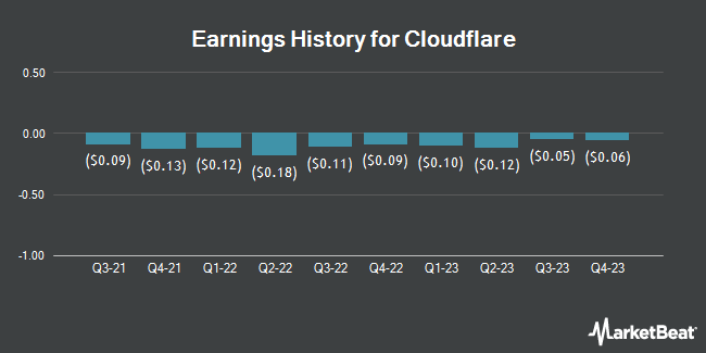 Earnings History for Cloudflare (NYSE:NET)