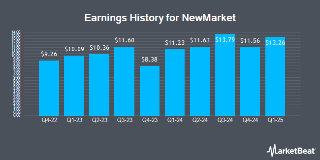 Earnings History for NewMarket (NYSE:NEU)