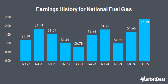 Earnings History for National Fuel Gas (NYSE:NFG)