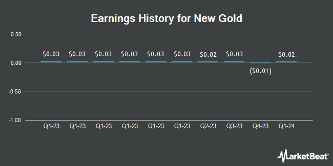 Earnings History for New Gold (NYSE:NGD)