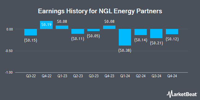 Earnings History for NGL Energy Partners (NYSE:NGL)
