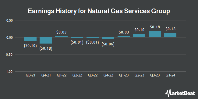 Earnings History for Natural Gas Services Group (NYSE:NGS)