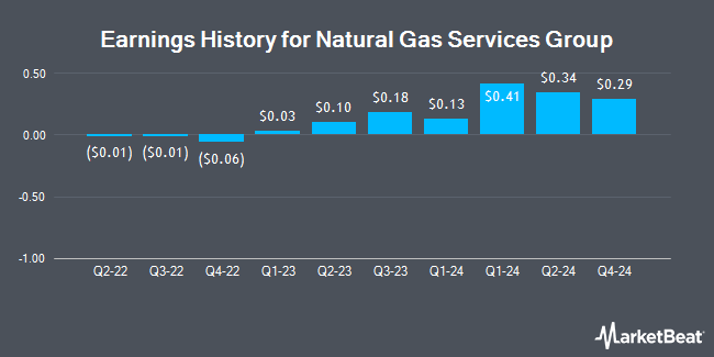 Earnings History for Natural Gas Services Group (NYSE:NGS)