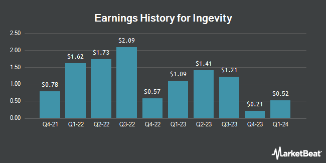 Earnings History for Ingevity (NYSE:NGVT)