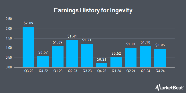 Earnings History for Ingevity (NYSE:NGVT)