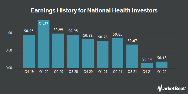 Earnings History for National Health Investors (NYSE:NHI)