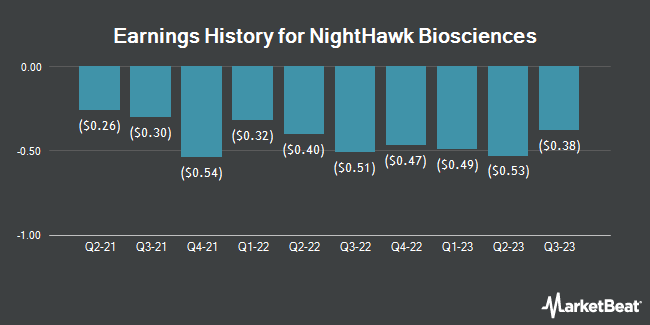 Earnings History for NightHawk Biosciences (NYSE:NHWK)