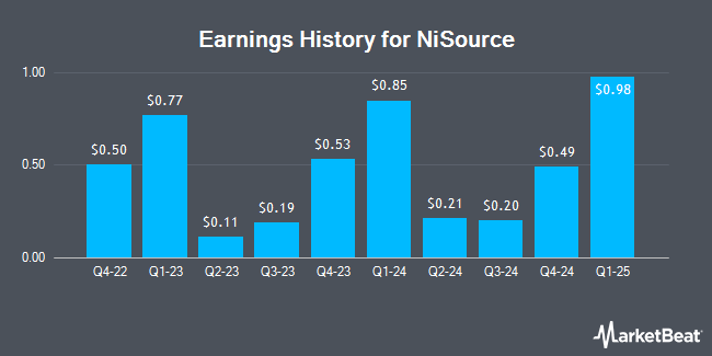 Earnings History for NiSource (NYSE:NI)