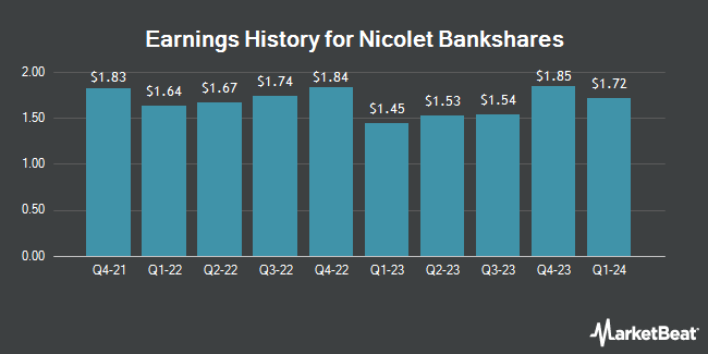 Earnings History for Nicolet Bankshares (NYSE:NIC)