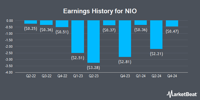 Earnings History for NIO (NYSE:NIO)