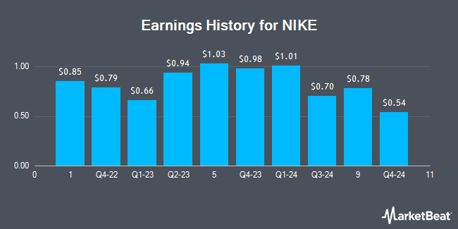 Earnings History for NIKE (NYSE:NKE)