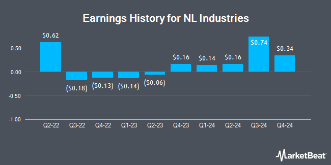 Earnings History for NL Industries (NYSE:NL)
