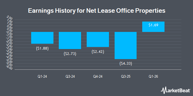Earnings History for Net Lease Office Properties (NYSE:NLOP)