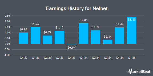 Earnings History for Nelnet (NYSE:NNI)