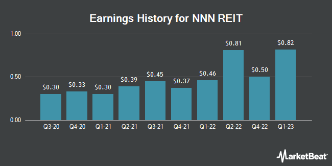 Earnings History for National Retail Properties (NYSE:NNN)