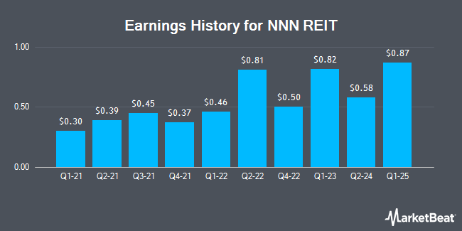 Earnings History for NNN REIT (NYSE:NNN)