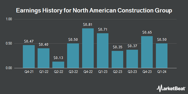 Earnings History for North American Construction Group (NYSE:NOA)