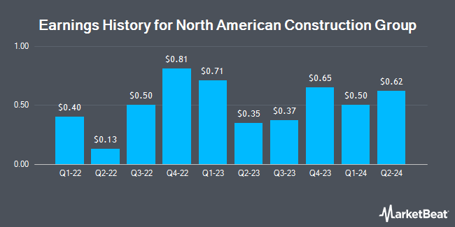 Earnings History for North American Construction Group (NYSE:NOA)