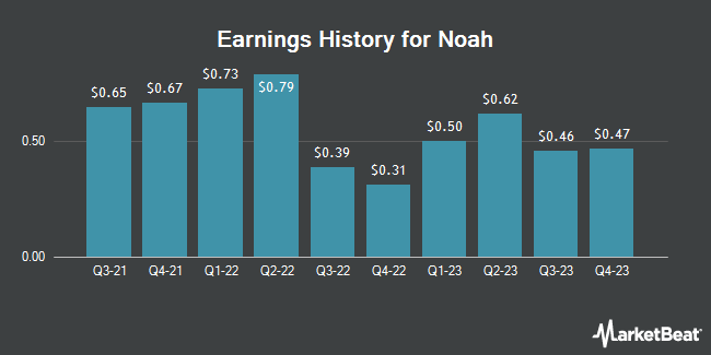 Earnings History for Noah (NYSE:NOAH)