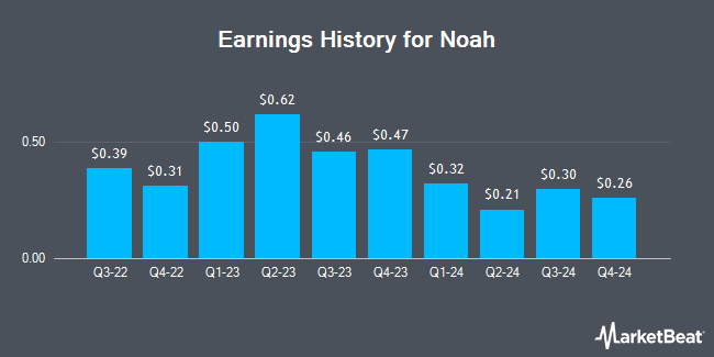 Earnings History for Noah (NYSE:NOAH)