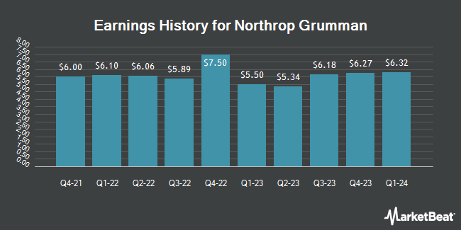 Earnings History for Northrop Grumman (NYSE:NOC)