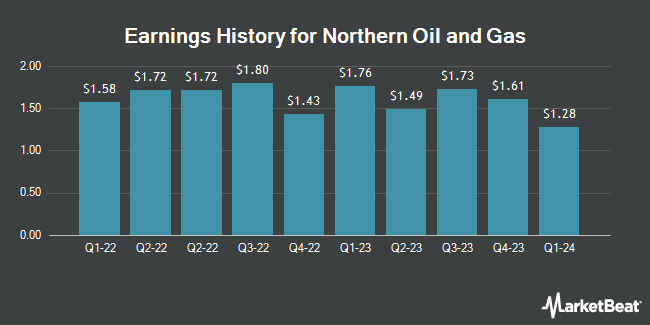 Earnings History for Northern Oil and Gas (NYSE:NOG)
