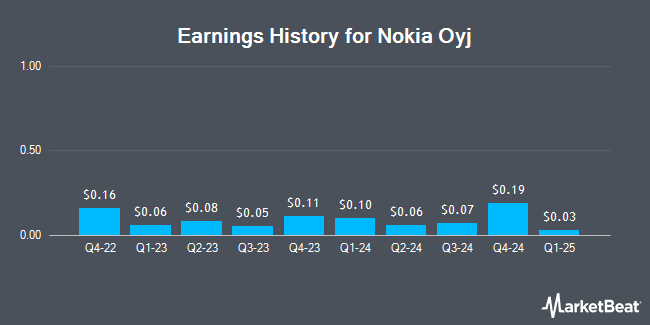 Earnings History for Nokia Oyj (NYSE:NOK)