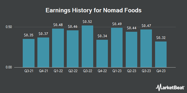 Earnings History for Nomad Foods (NYSE:NOMD)