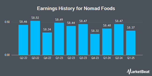 Earnings History for Nomad Foods (NYSE:NOMD)