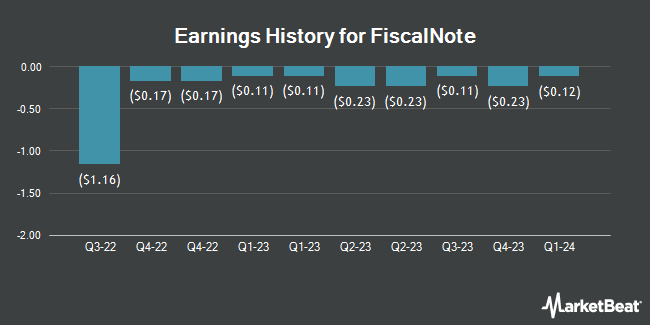 Earnings History for FiscalNote (NYSE:NOTE)