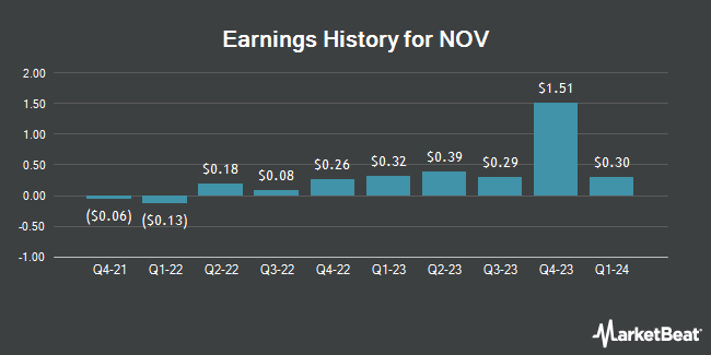 Earnings History for NOV (NYSE:NOV)